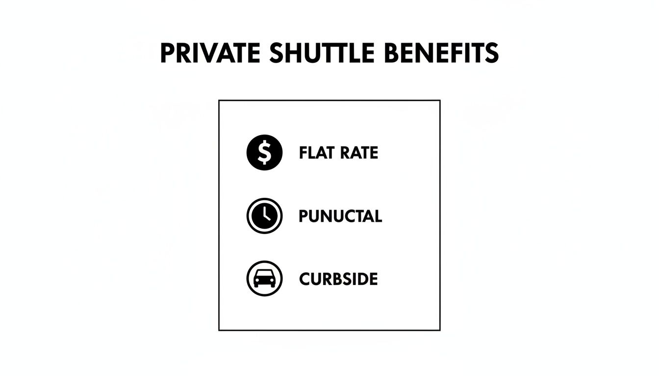 List of private shuttle benefits, including flat rate, punctuality, and curbside service.