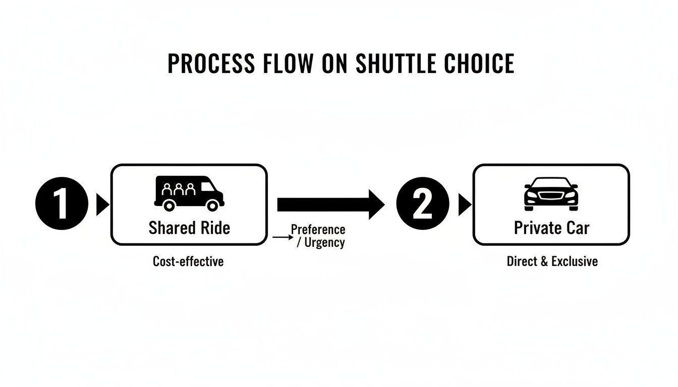 Flowchart showing the process of choosing between a cost-effective shared ride and a direct private car shuttle.