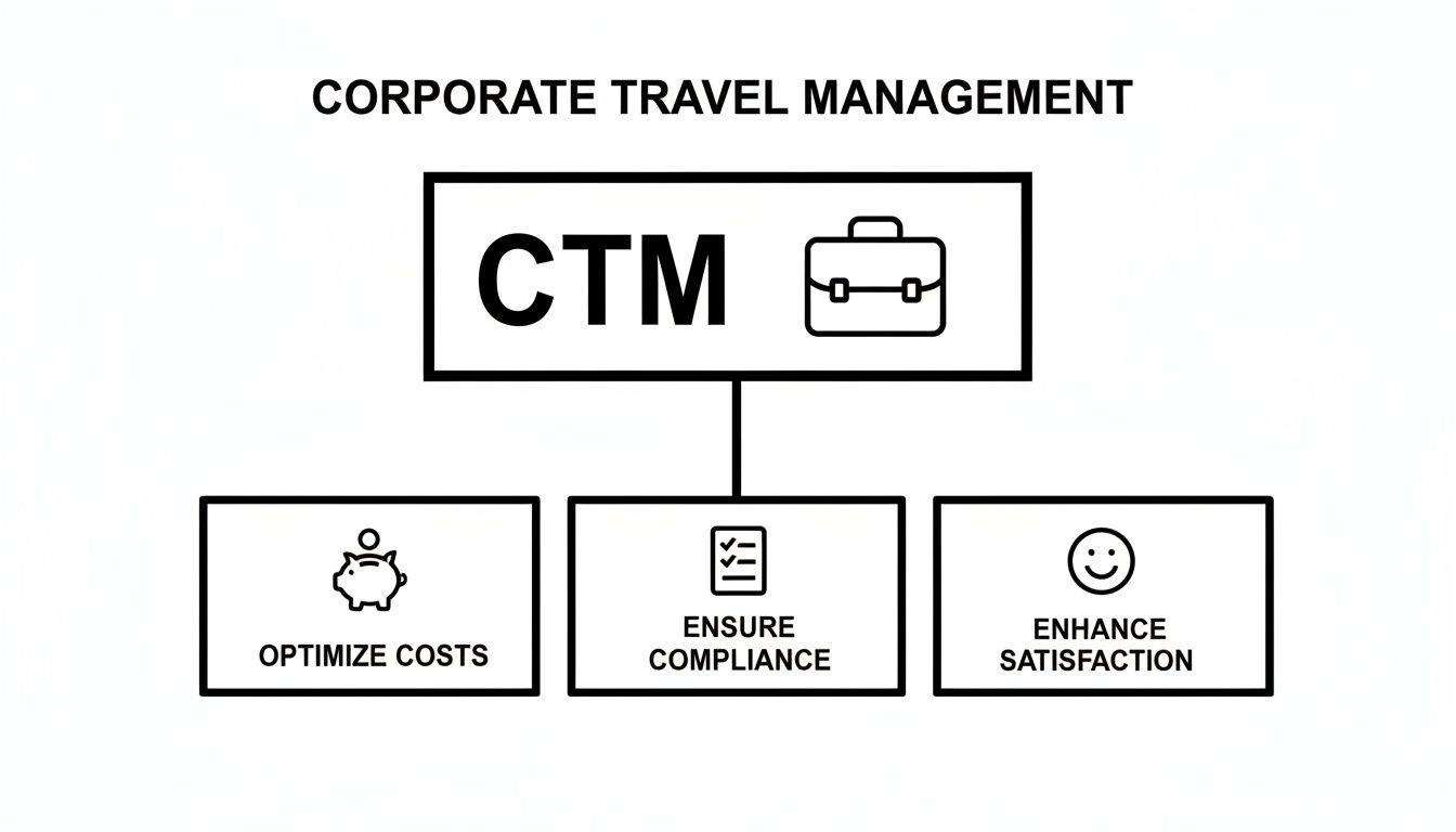 A diagram explaining Corporate Travel Management (CTM) objectives: optimize costs, ensure compliance, and enhance satisfaction.