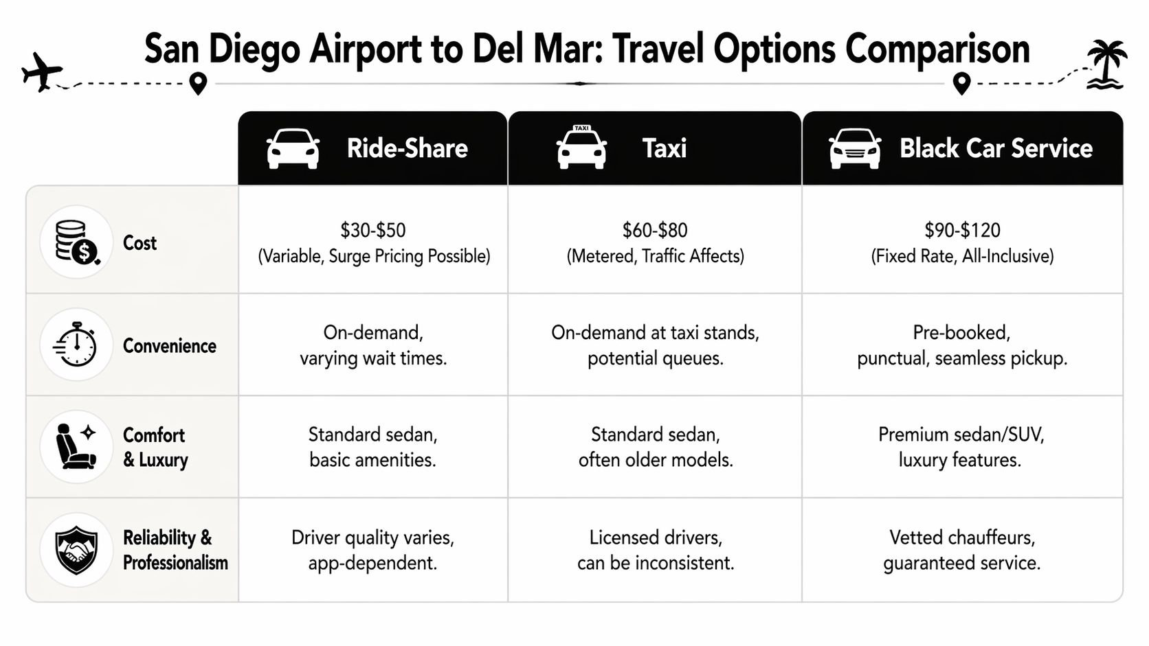 A comparison chart showing cost, convenience, comfort, and reliability for airport transportation methods from San Diego to Del Mar.