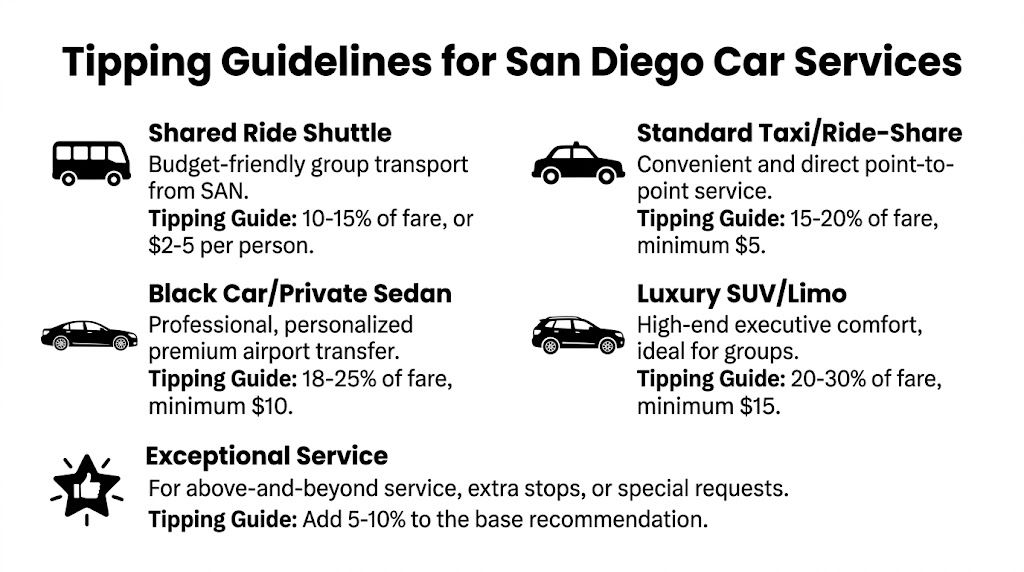 Black Car Service from San Diego Airport to La Jolla Tipping 2 Rides On Time A tipping guide for various San Diego transportation services including shuttles, taxis, and private car services.