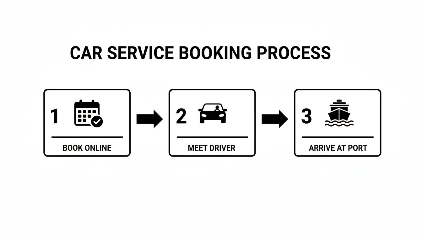 Stress-Free Car Service to San Diego Cruise Ship Terminal 1 Rides On Time A three-step diagram illustrating a car service booking process for port arrival: book online, meet driver, and arrive at port.