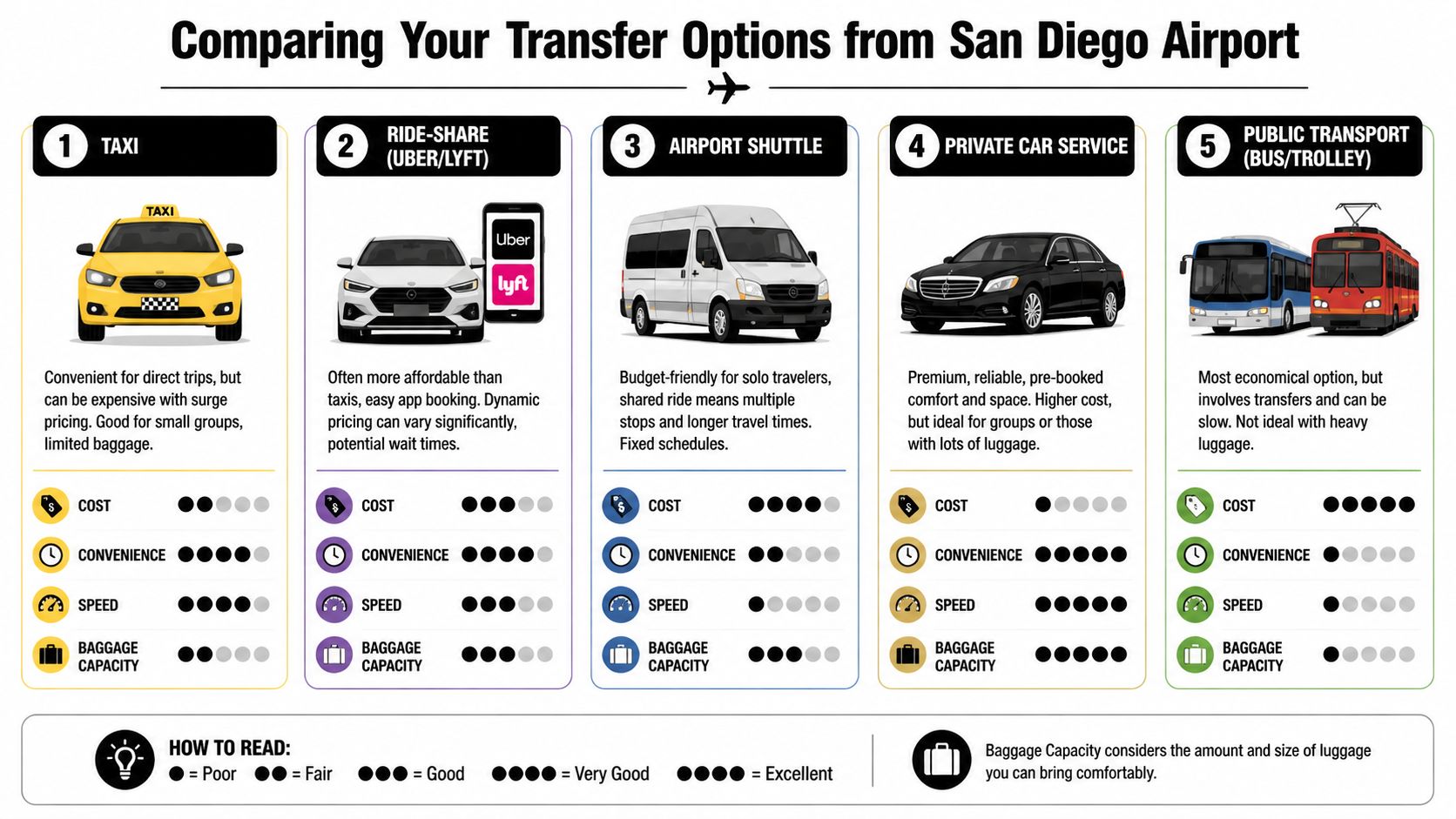 San Diego Airport to Cruise Ship Terminal: Effortless San 2 Rides On Time A comparison chart of transportation options from San Diego airport featuring taxis, ride-shares, shuttles, private cars, and transit.